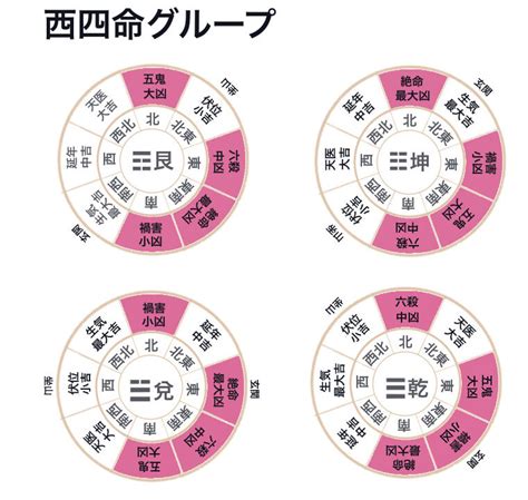 兌 風水|本命卦の出し方、風水部屋の配置